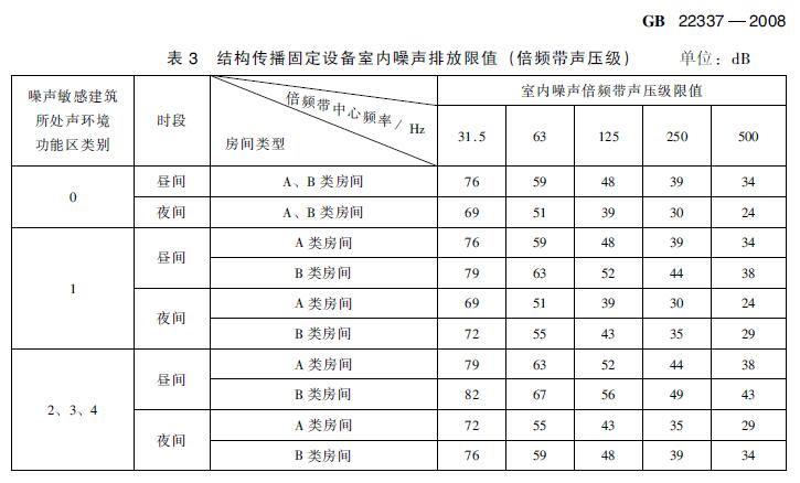 在建住宅小區項目電梯噪聲治理有哪些標準要求？